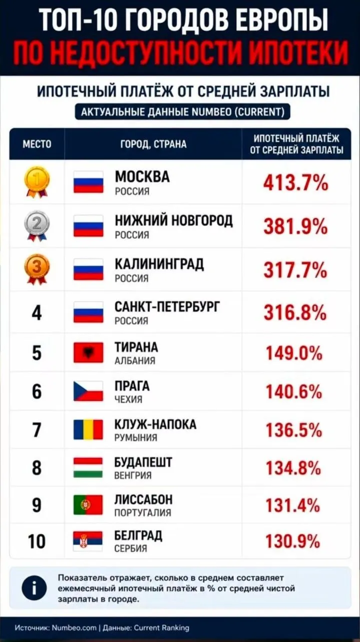 Исследование показывает рекордную ипотечную нагрузку в России: в московском регионе средний ежемесячный платёж многократно превышает среднюю зарплату, тогда как в европейских столицах соотношение в 2–3 раза ниже.