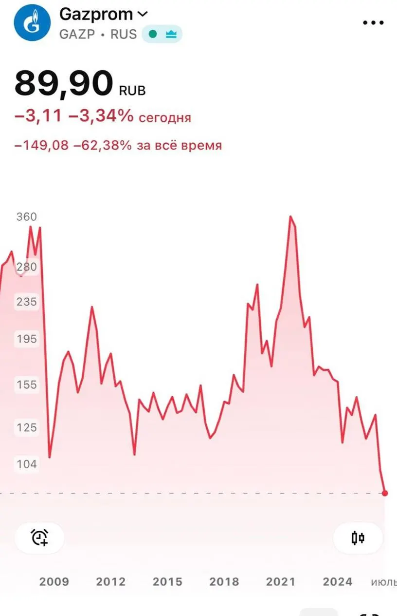 На Московской бирже бумаги «Газпрома» снизились до примерно 89,7 рубля: падение ускорилось до ~3,6% во второй половине торгов.