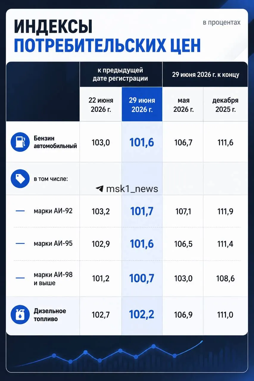 По данным Росстата, розничные цены на бензин снизились на 0,7% в Москве и на 1,6% в Московской области. Приводим диапазоны цен по маркам топлива.