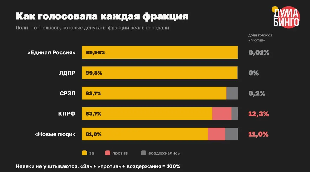 В VIII созыве парламент одобрил десятки инициатив, расширивших инструменты блокировки и ответственности за высказывания: по итогам третьих чтений лишь 334 голоса из 22 345 были «против».