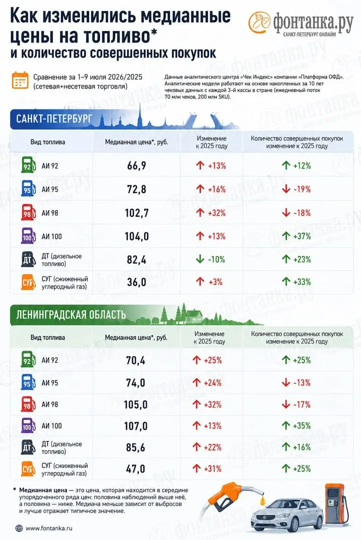Оперативные данные фиксируют дефицит бензина по стране и значительные расхождения цен в чеках с официальной статистикой. В Петербурге и Ленобласти расходы водителей на топливо заметно выросли.