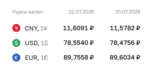 Официальный курс на 23 июля: доллар — 78,48 ₽, евро — 89,60 ₽. По курсу ЦБ проходят расчеты по облигациям и фьючерсам.