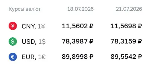 Официальный курс валют на 21 июля: доллар — 78,32 ₽, евро — 89,55 ₽, юань — 11,57 ₽. По курсу ЦБ проходят расчёты по ряду инструментов, включая замещающие облигации и фьючерсы.