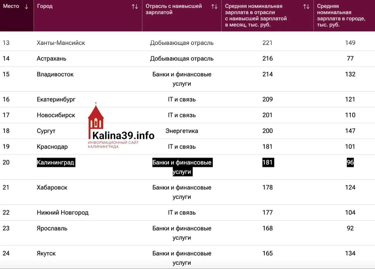 Калининград поднялся в общероссийском рейтинге по уровню зарплат в высокооплачиваемых отраслях: в банках средняя зарплата достигла 181 тыс. руб., тогда как средняя по городу оценивается примерно в 96 тыс. руб.; в целом по стране лидирует Южно‑Сахалинск.