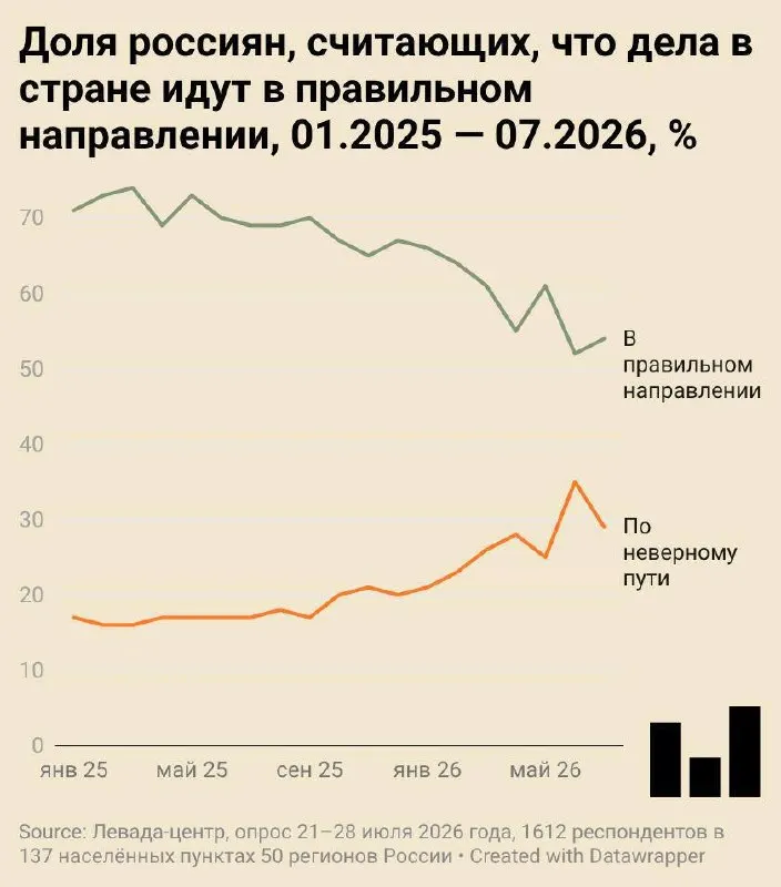 Июльский всероссийский опрос показал: 54% граждан уверены в правильном курсе страны, одобрение ключевых властных институтов осталось на прежнем уровне, однако выражение политического мнения в ряде случаев остается рискованным.