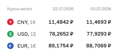 Официальный курс на 3 июля: доллар — 77,93 ₽; евро — 88,71 ₽; юань — 11,47 ₽. По курсу Центробанка проходят расчеты по облигациям и фьючерсам.