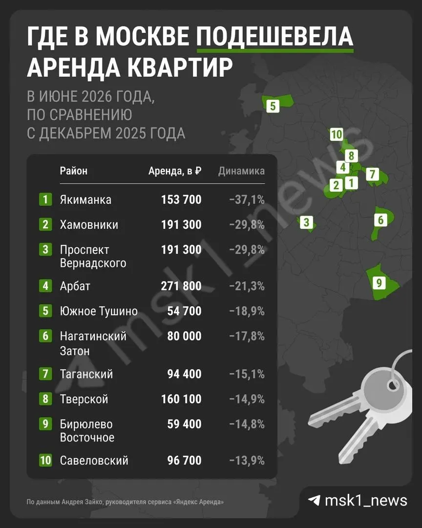 Средняя аренда в столичном регионе упала на 4%: лидеры по снижению — Якиманка, Хамовники и Проспект Вернадского. Эксперты связывают это с действием льготной ипотеки в предыдущие годы.