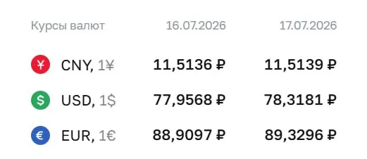 Центробанк на 17 июля установил курс доллара на уровне 78,32 ₽, евро — 89,33 ₽, юань — 11,51 ₽. По этим курсам проходят расчеты по ряду финансовых инструментов.