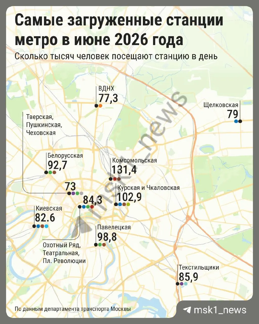 По итогам начала сезона отпусков: «Комсомольская» лидирует — более 130 тыс. поездок в день; «Курская» и «Чкаловская» — свыше 100 тыс.; «Павелецкая» — около 99 тыс.