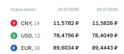 Официальный курс на 24 июля: доллар — 78,40 ₽, евро — 89,44 ₽. По курсу ЦБ проходят расчёты по облигациям и фьючерсам.