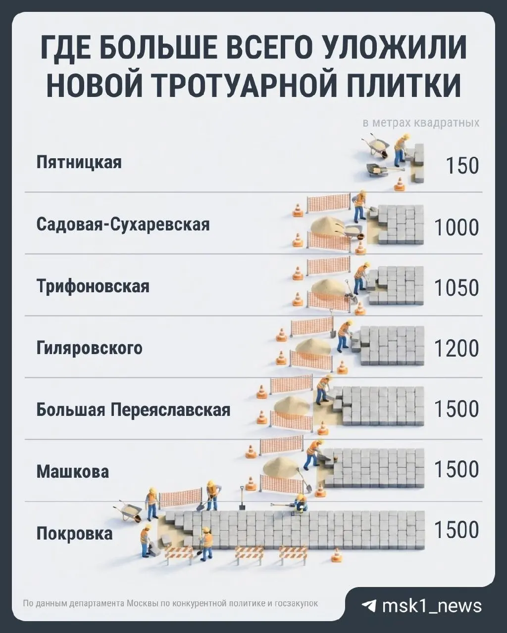 С 2021 года на благоустройство центральных улиц выделили 14,3 млрд руб. Чаще всего плитку меняют на Большой Переяславской, улице Гиляровского и Покровке — небольшими участками, иногда почти каждые два года.