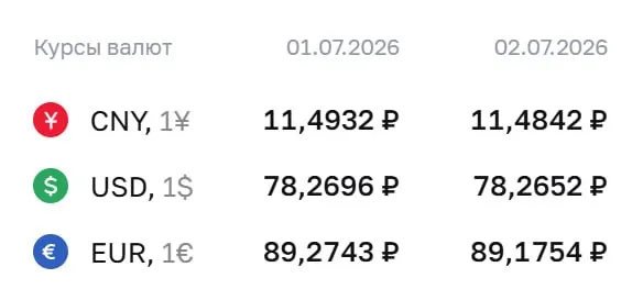Центральный банк установил официальный курс валют на 2 июля: доллар — 78,27 ₽, евро — 89,18 ₽, юань — 11,48 ₽. По курсу ЦБ проводятся расчёты по ряду инструментов, в том числе по замещающим облигациям и фьючерсам.