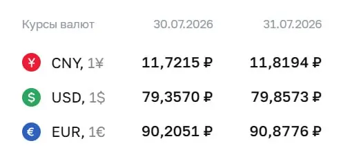 Официальный курс валют на 31 июля: доллар — 79,86 ₽, евро — 90,88 ₽, юань — 11,82 ₽. По курсу ЦБ проходят расчеты по облигациям и фьючерсам.