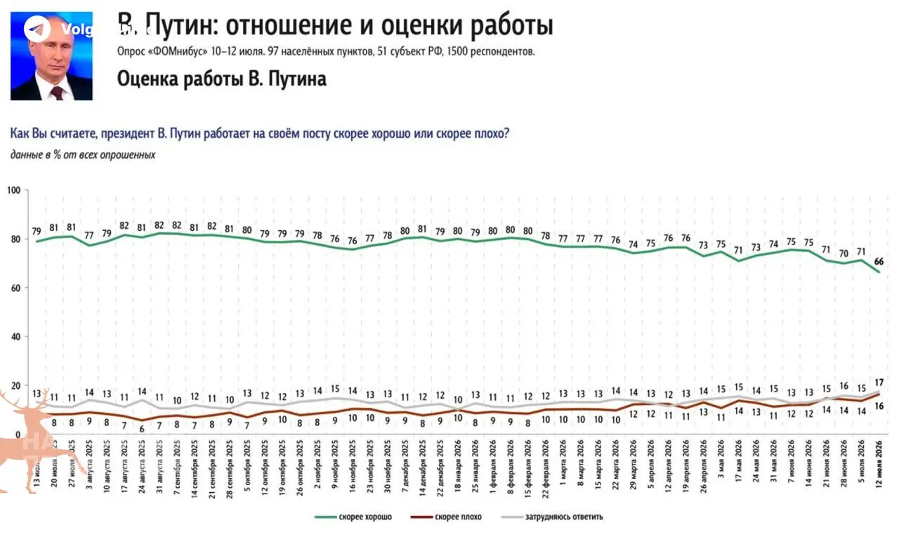 По данным опросов, уровень одобрения Владимира Путина за неделю снизился на 5%. В качестве главной причины россияне называют затяжной топливный кризис: пустые АЗС и рост цен на бензин уже опережают войну по значимости для части населения.
