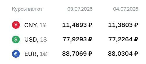 Официальный курс на выходные: доллар — ₽77,23 (−₽0,70), евро — ₽88,03 (−₽0,68), юань — ₽11,38 (−₽0,09). По курсу ЦБ проходят расчёты по ряду инструментов.