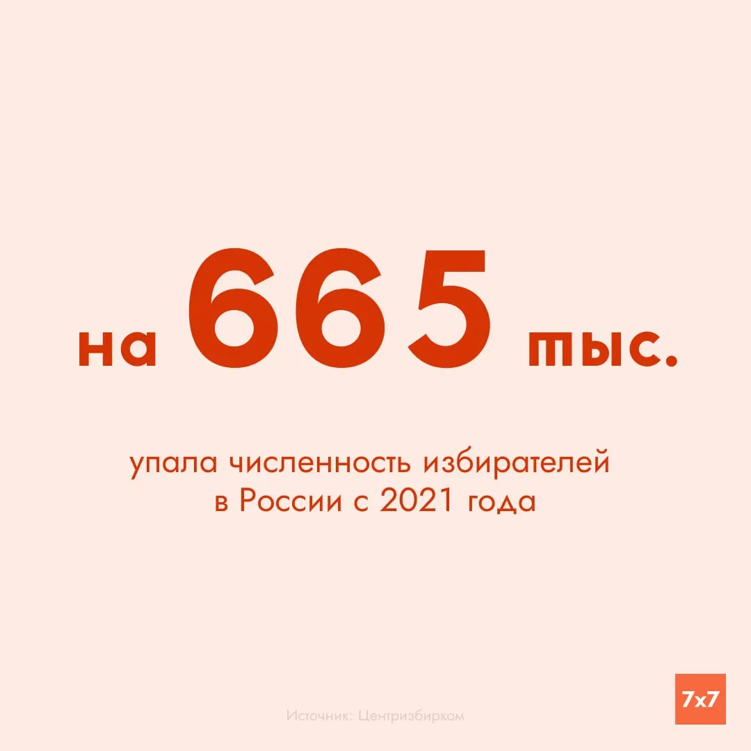 С момента прошлых выборов в Госдуму число зарегистрированных избирателей сократилось примерно на 668 тыс. — до 107,5 млн; при этом прирост наблюдается в Москве, Московской области и Краснодарском крае.