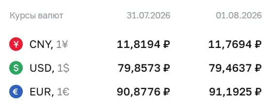 Официальный курс на выходные и 3 августа: доллар — 79,46 ₽, евро — 91,19 ₽, юань — 11,77 ₽. По курсу Банка России проходят расчёты по ряду облигаций и фьючерсов.
