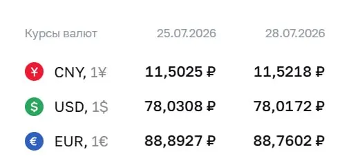 Официальный курс Центробанка на 28 июля: доллар — ₽78,02, евро — ₽88,76, юань — ₽11,52. По курсу ЦБ проходят расчёты по облигациям и фьючерсам.