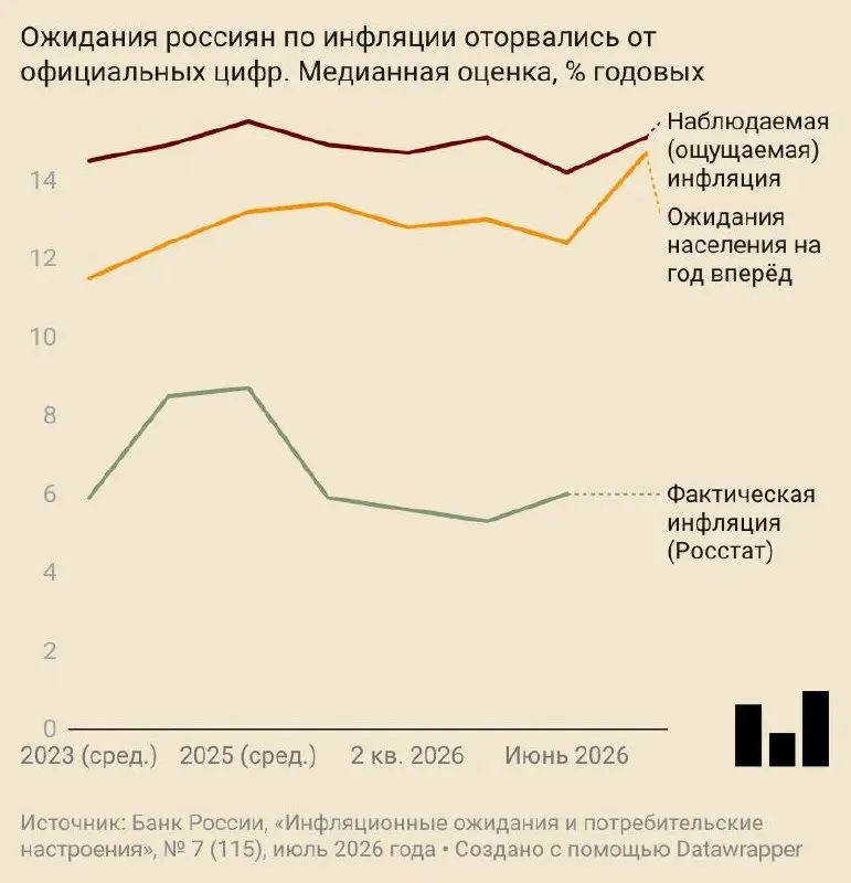 В июле население стало ожидать роста цен на 14,7% в год. Ожидания выросли у домохозяйств и компаний на фоне повышения прогноза инфляции Центробанком.