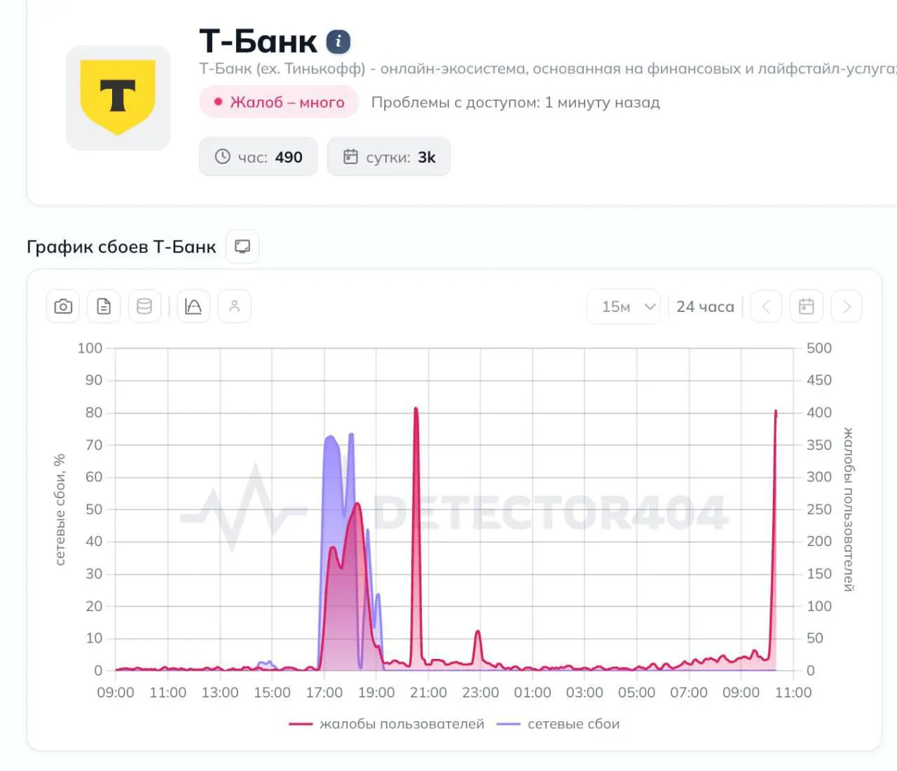 15 июля клиенты Т‑Банка сообщили о масштабном сбое: не работают мобильное приложение и переводы, на сервиса регистрации неисправностей поступило несколько тысяч жалоб.