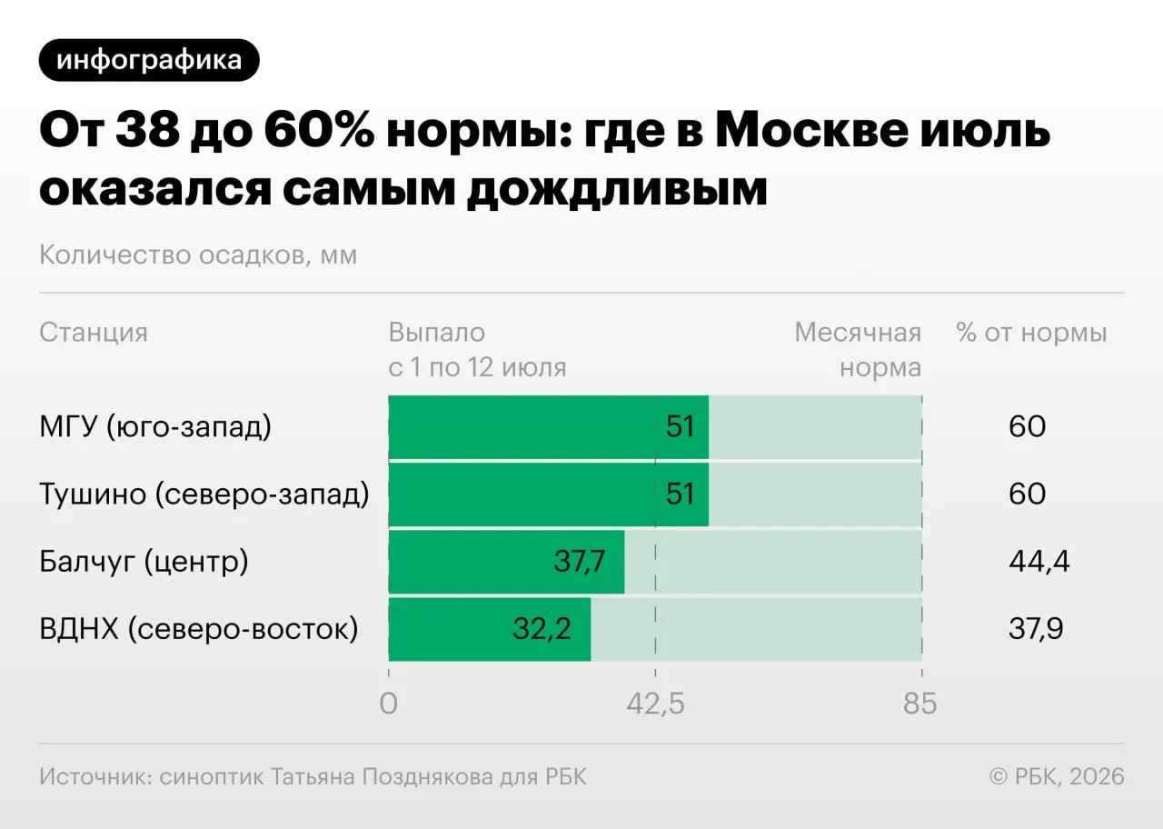 С начала июля на столичных метеостанциях выпало от 38% до 60% месячной нормы осадков. К середине месяца полная месячная норма ещё не достигнута.