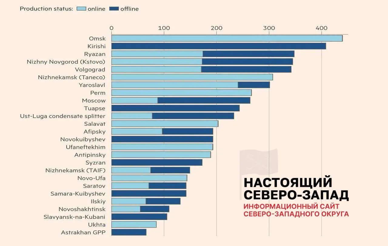 После ударов беспилотников большинство заводов остаются в простое или работают с ограничениями — аналитики оценивают недоступность примерно 30% мощностей переработки, что уже вызывает перебои с топливом и убытки у независимых АЗС.