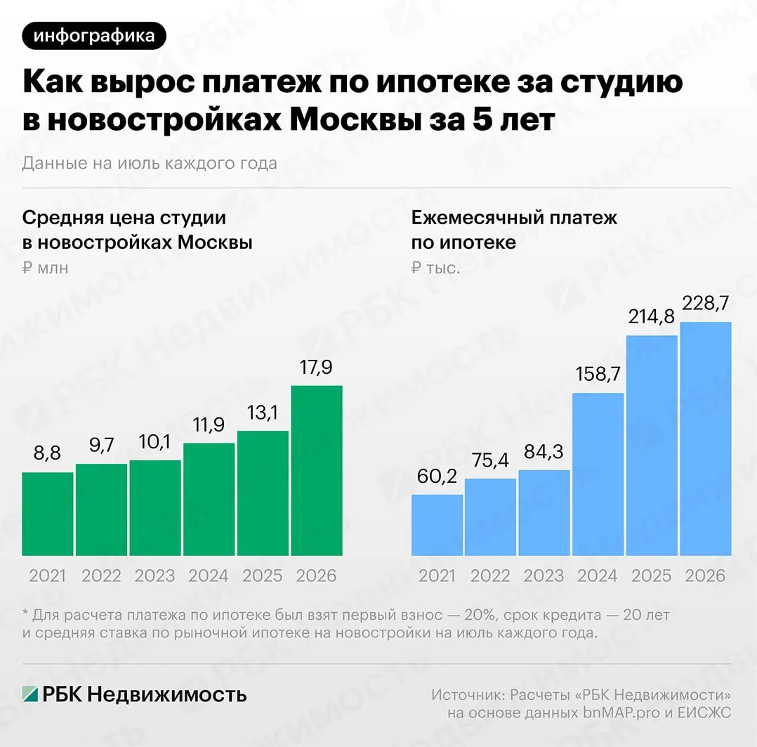 Средняя цена студии в новостройках Москвы поднялась с 8,8 млн до 17,9 млн руб. за пять лет; ежемесячный платёж по рыночной ипотеке вырос с 60,2 тыс. до 228,7 тыс. руб. Рост объясняют подорожанием жилья и увеличением ипотечных ставок.