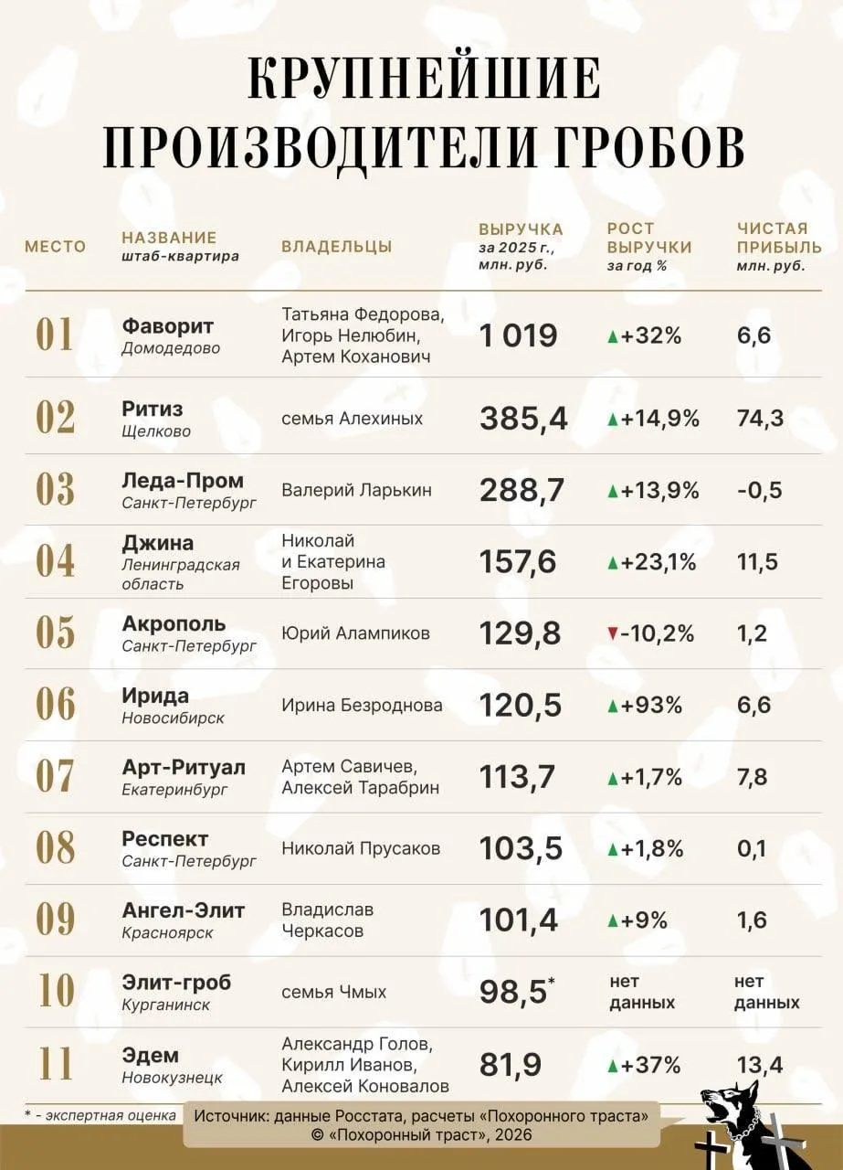 По данным Росстата, в январе—мае 2026 года траты на ритуальные услуги увеличились на 9,6% и составили 57,8 млрд руб. Крупнейшие производители ритуальной продукции показали существенную выручку, а число компаний на рынке выросло.