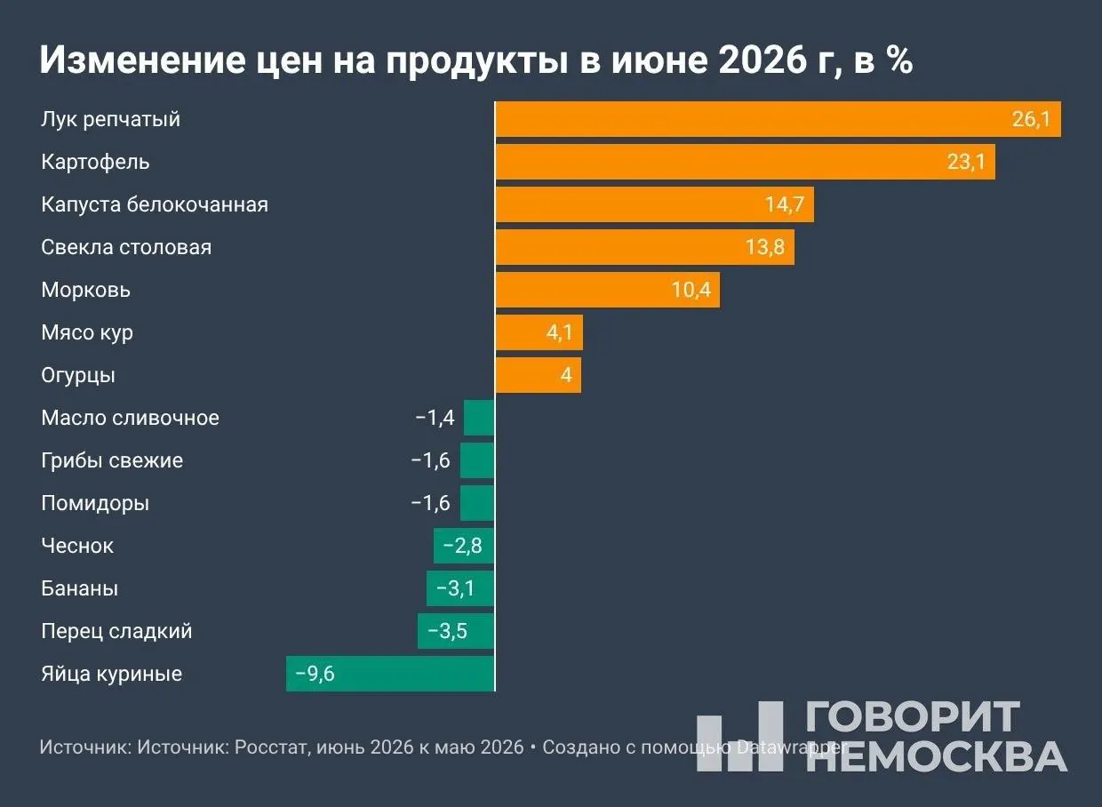 Данные Росстата от 10 июля показывают ускорение инфляции: в июне рост вчетверо превысил показатель годичной давности. Основные драйверы — овощи, топливо и услуги; в июле, после индексации тарифов, рост может усилиться.