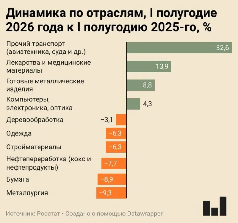 Индекс промышленного производства за I полугодие 2026 года вырос всего на 0,4% — многие сектора демонстрируют значительное сокращение, особенно металлургия.