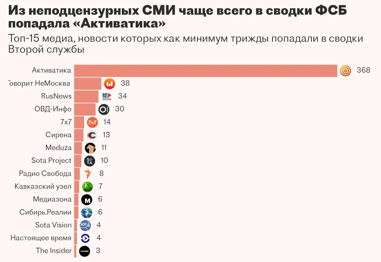Вторая служба ФСБ в течение как минимум двух лет работала над системой «Паук» для автоматизации мониторинга и анализа СМИ, но исполнитель не справился с задачей — проект приостановлен.