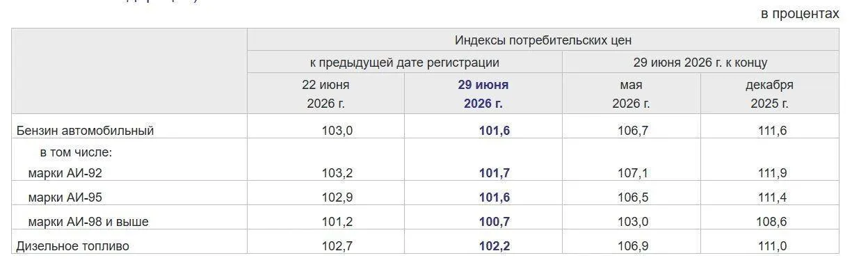 Росстат фиксирует падение цен на бензин: в Москве — на 0,7%, в Московской области — на 1,6%. Приводим диапазоны цен по маркам.