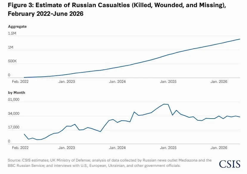 По оценкам нового доклада, в 2026 году Россия несет в восемь раз больше военных потерь, чем Украина. Общие российские потери оцениваются примерно в 1,4 млн человек, в том числе около 450 тыс. погибших.
