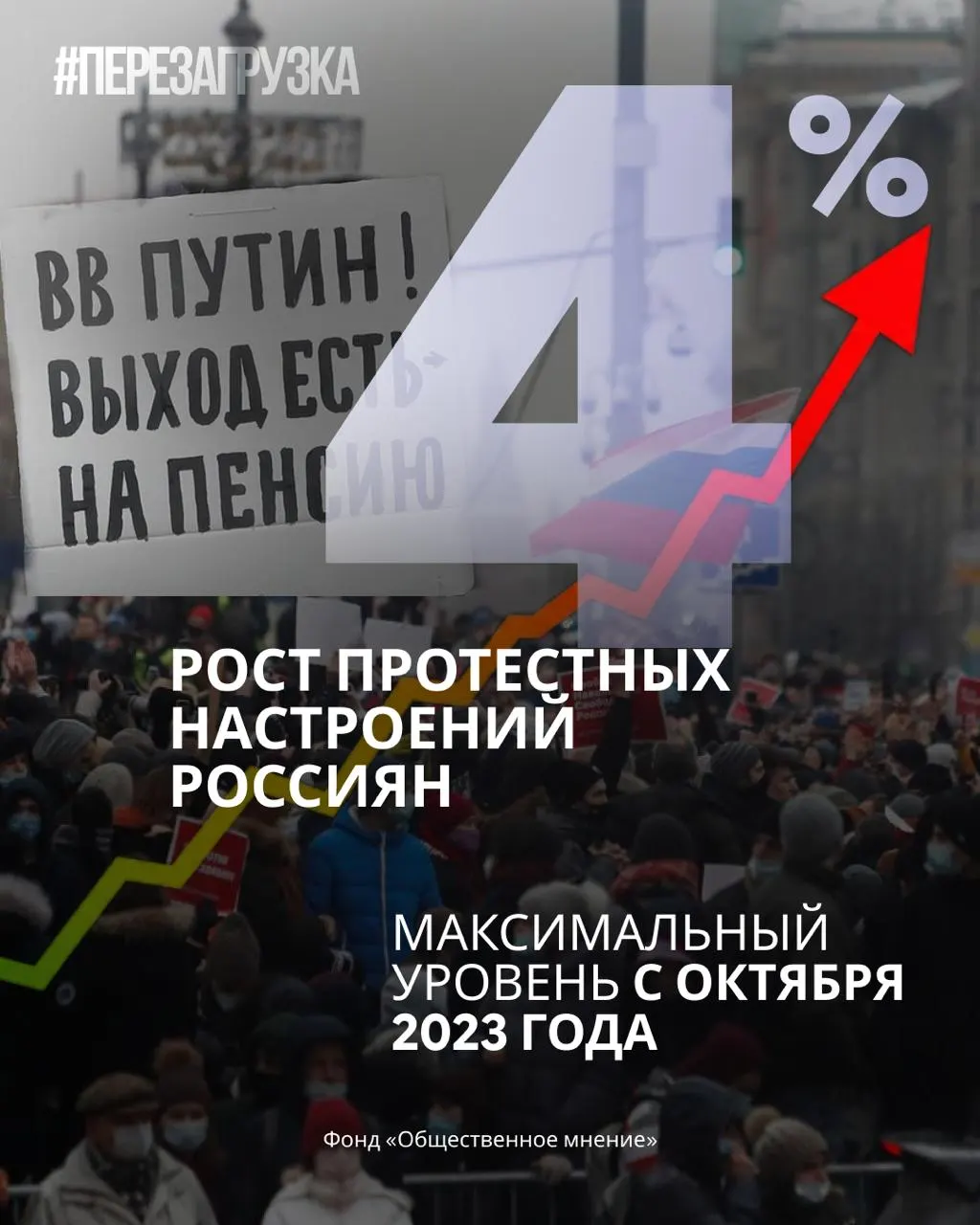 За месяц рейтинг снижается, растет готовность граждан выйти на акции протестов и усиливается запрос на перемены.