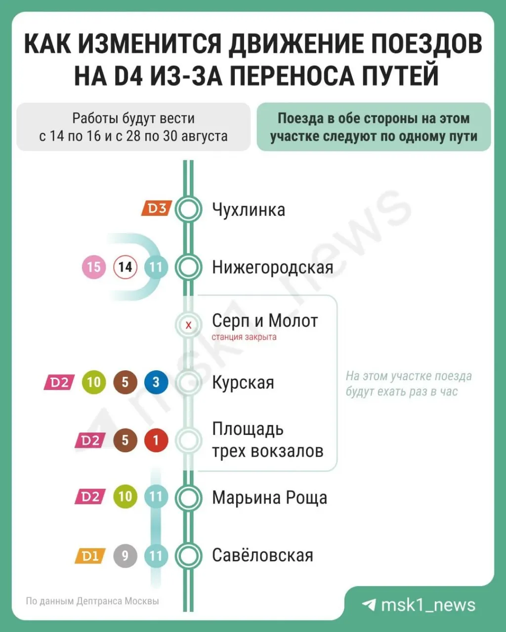 Из-за работ по перекладке путей движение по диаметру будет затруднено: интервалы между поездами могут достигать до часа; изменения вступят в силу 14 августа.