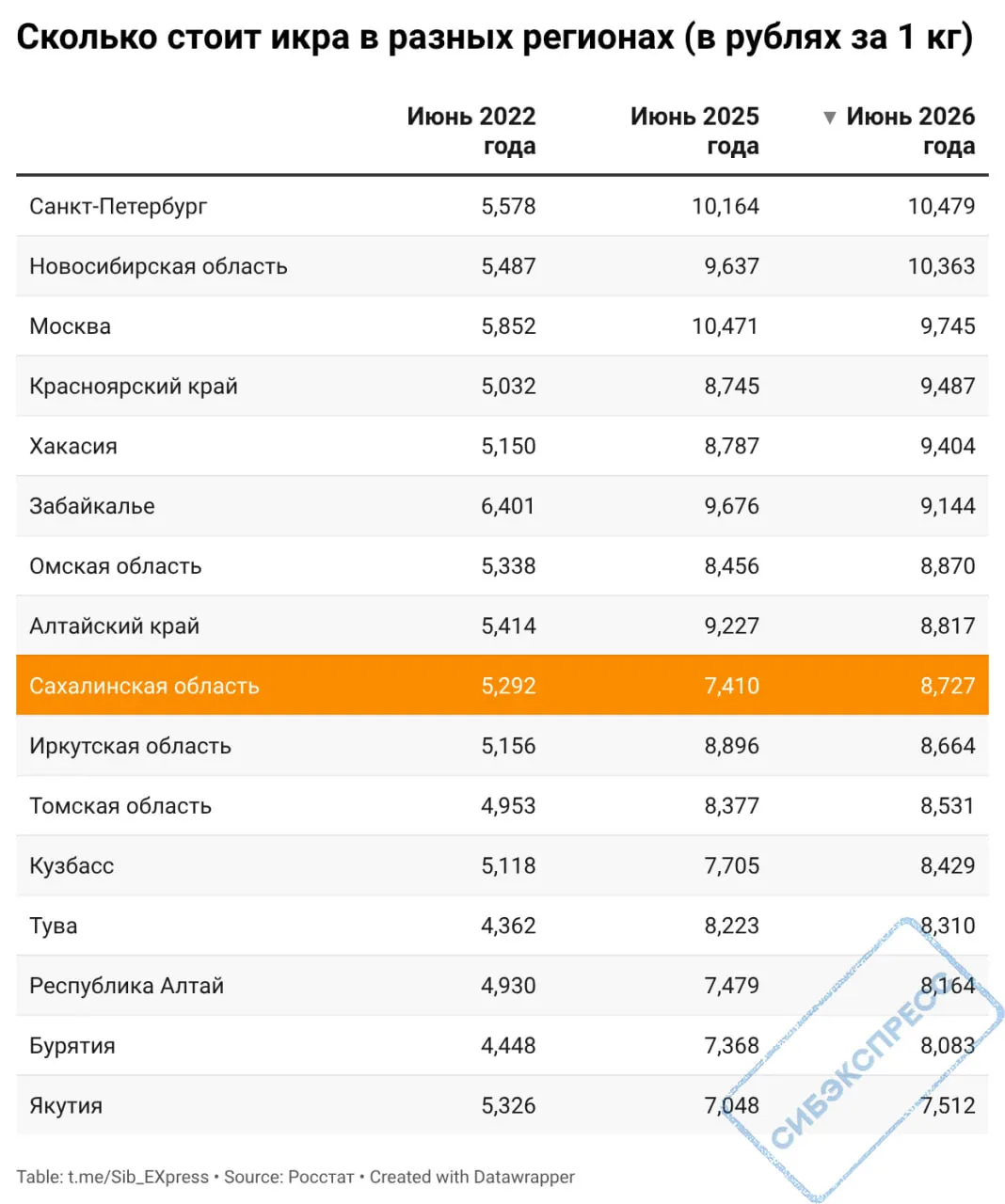 По данным Росстата на июнь 2026 года, цена 1 кг икры отечественного производства варьировала от 8,7 тыс. руб. до 10,4 тыс. руб. за килограмм, демонстрируя рост за четыре года.
