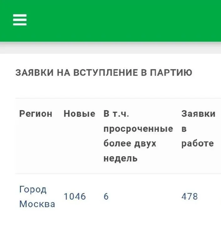 После решения суда об отстранении Яблока от выборов в Госдуму московское отделение за две недели приняло 1046 заявлений на вступление, сотрудники работают в режиме перегрузки.