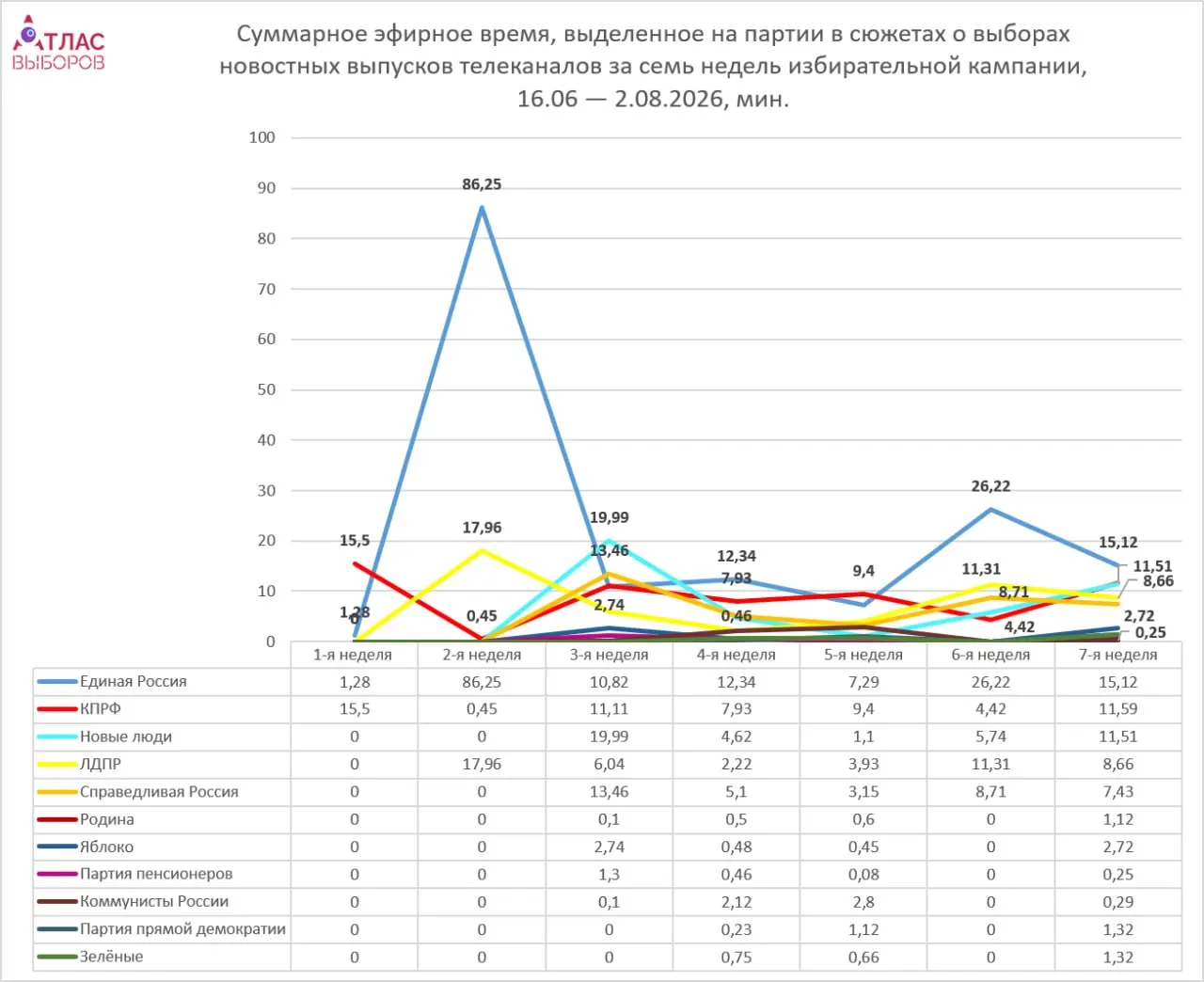 Наблюдения за неделей после регистрации списков кандидатов показывают, что ведущие роли в эфире остаются за парламентскими силами, а непарламентским партиям дают минимальное время.