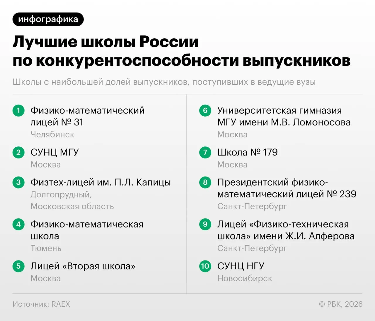 Лидеры рейтингов школ обновлены: челябинский лицей возглавил список по конкурентоспособности, а московские школы — по числу выпускников; доля частных школ продолжает расти.