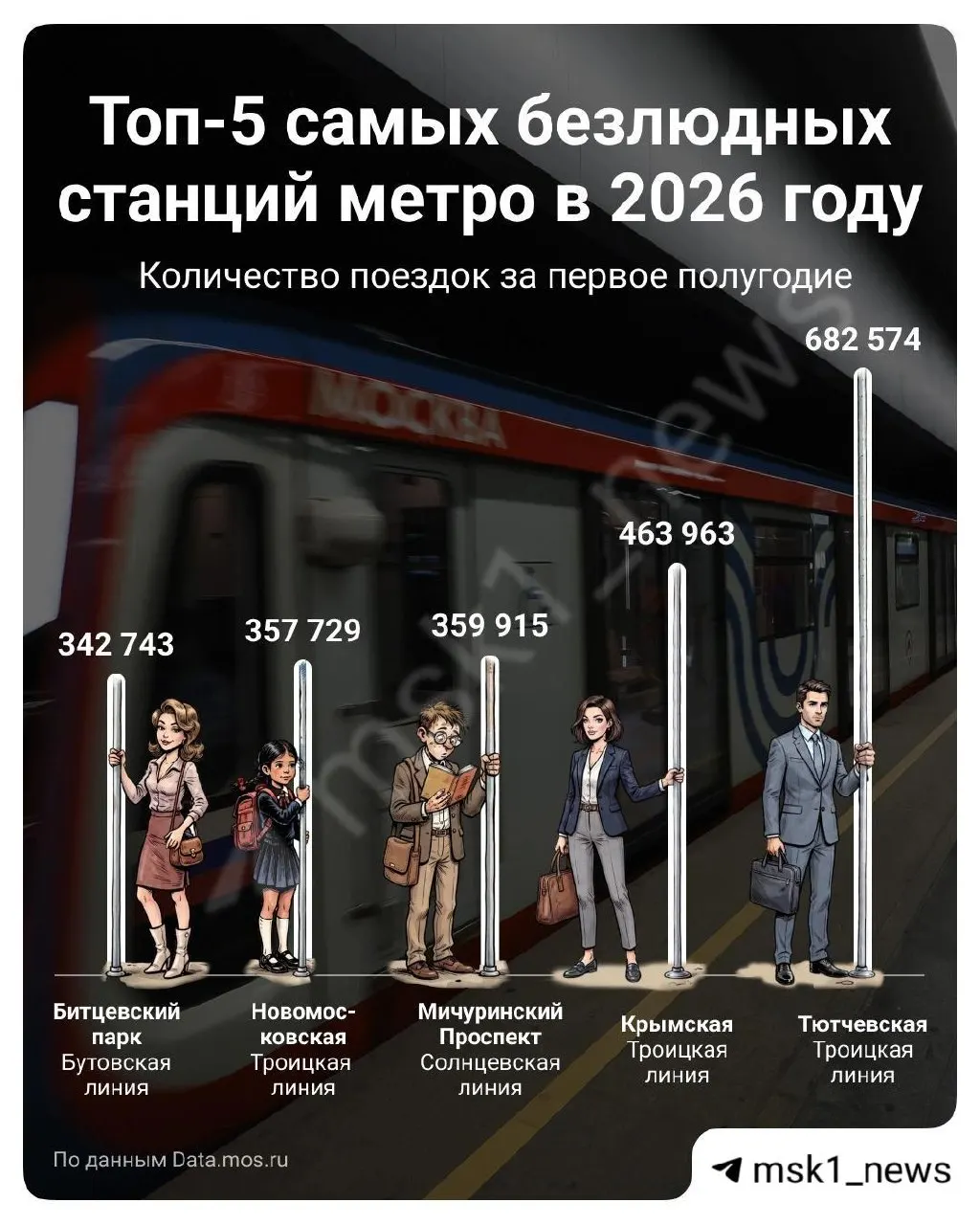 Москва продолжает развивать метро, но ряд станций остаётся почти пустым. В рейтинг вошли Битцевский парк, Новомосковская, Мичуринский проспект и ещё две станции. За полгода на некоторых из них зафиксирован минимальный пассажиропоток — около нескольких сотен тысяч поездок.