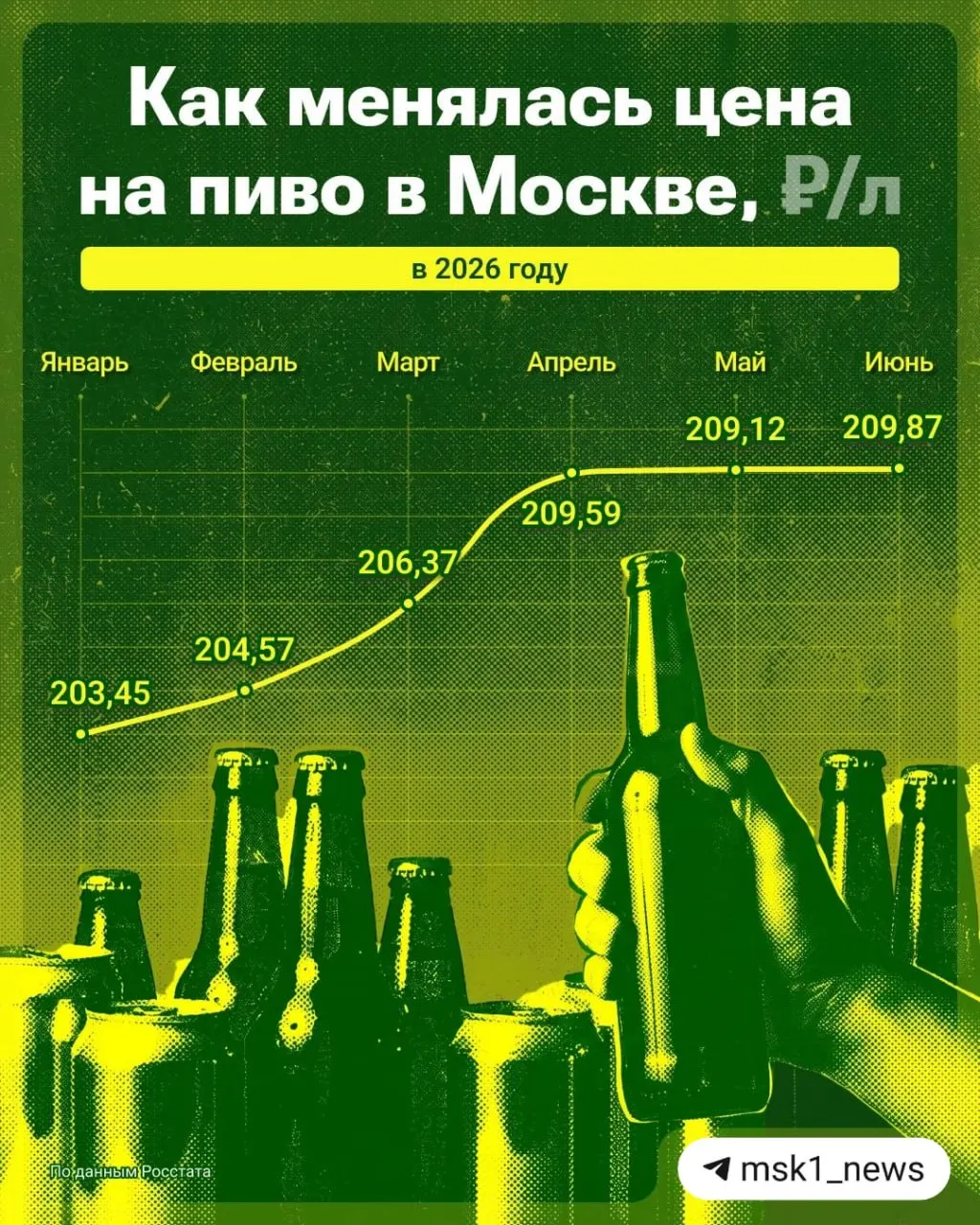 В столице зафиксирован заметный рост цен на пиво: к началу 2026 года литр подорожал примерно на 7%, тогда как по России — около 4,3%.