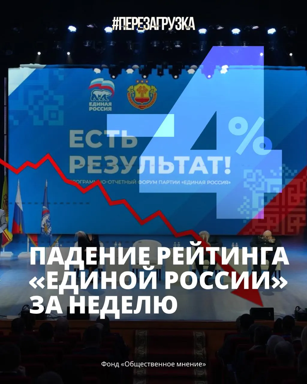 После мобилизации рейтинг «Единой России» снизился примерно на 4 пункта. Сейчас за партию власти готовы голосовать 33% россиян. Причины снижения — инфляция, дефицит топлива и усталость от войны.