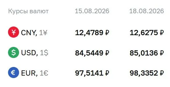 Доллар достиг отметки 85,01 ₽ на 18 августа; евро — 98,34 ₽, юань — 12,63 ₽. ЦБ уточняет расчеты по ряду инструментов, включая облигации-заменители и фьючерсы на доллар и евро.