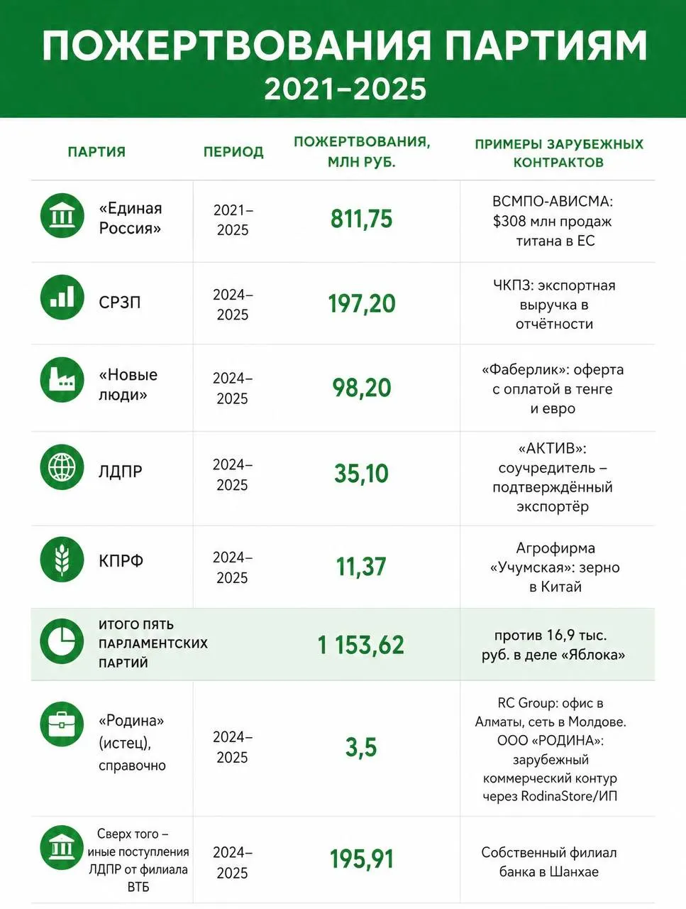 Лидер партии обратился к главе ЦИК с требованием выбрать: либо вернуть регистрацию «Яблока», либо снять с выборов остальные списки по тем же критериям, ссылаясь на исследование о пожертвованиях партий с зарубежными связями.