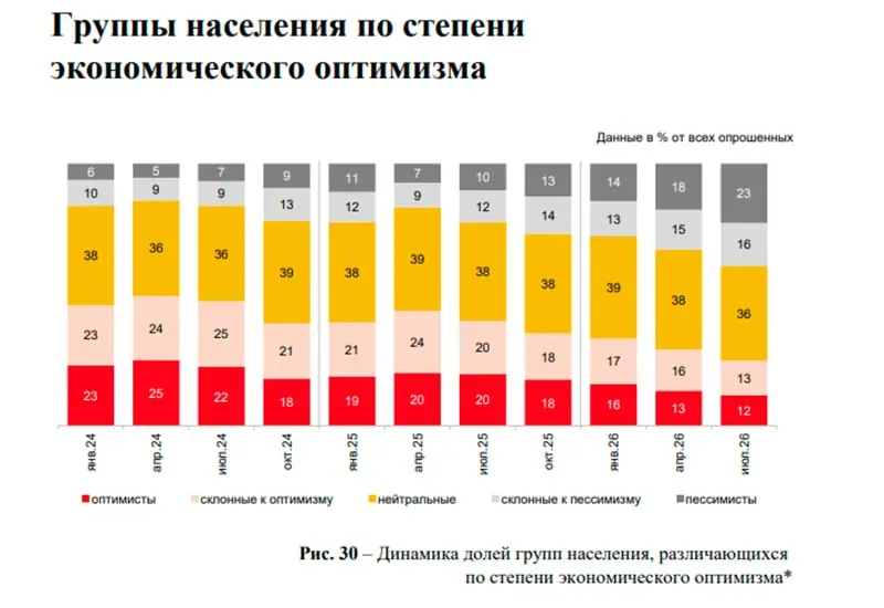 За полугодие в ключевых регионах сохраняется высокая доля сделок без ипотеки на недвижимость, однако активность покупателей и настроения населения ухудшаются, инфляционные ожидания растут.