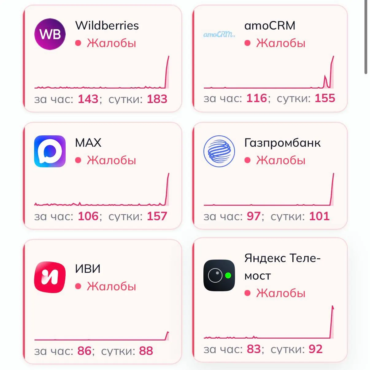 Системы мониторинга фиксируют резкое увеличение жалоб на работу крупных сервисов: Wildberries, OZON, Ivi, Ростелеком, Авито, РЖД и Газпромбанк; официальных комментариев о причинах сбоя пока нет.