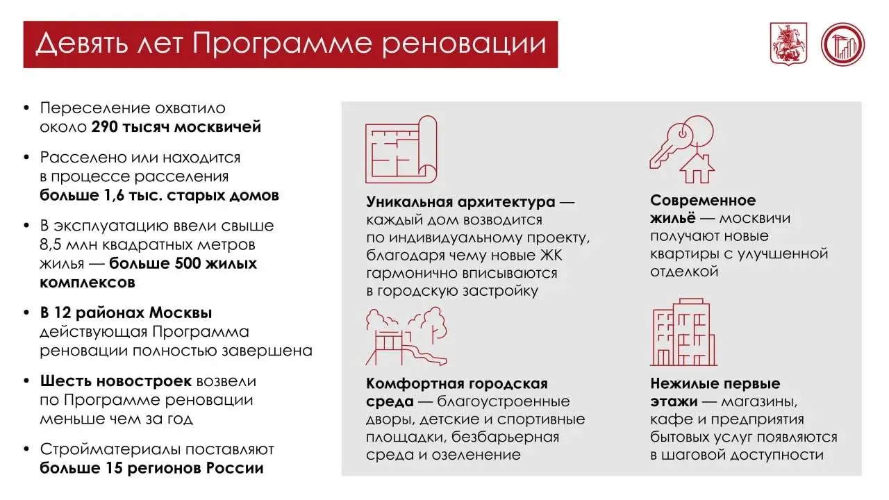 За девять лет по программе переселили 290 тысяч жителей; в 2026–2028 годах переедут ещё почти 240 тысяч. Построено более 8,5 млн кв. м жилья в свыше 500 жилых комплексов.