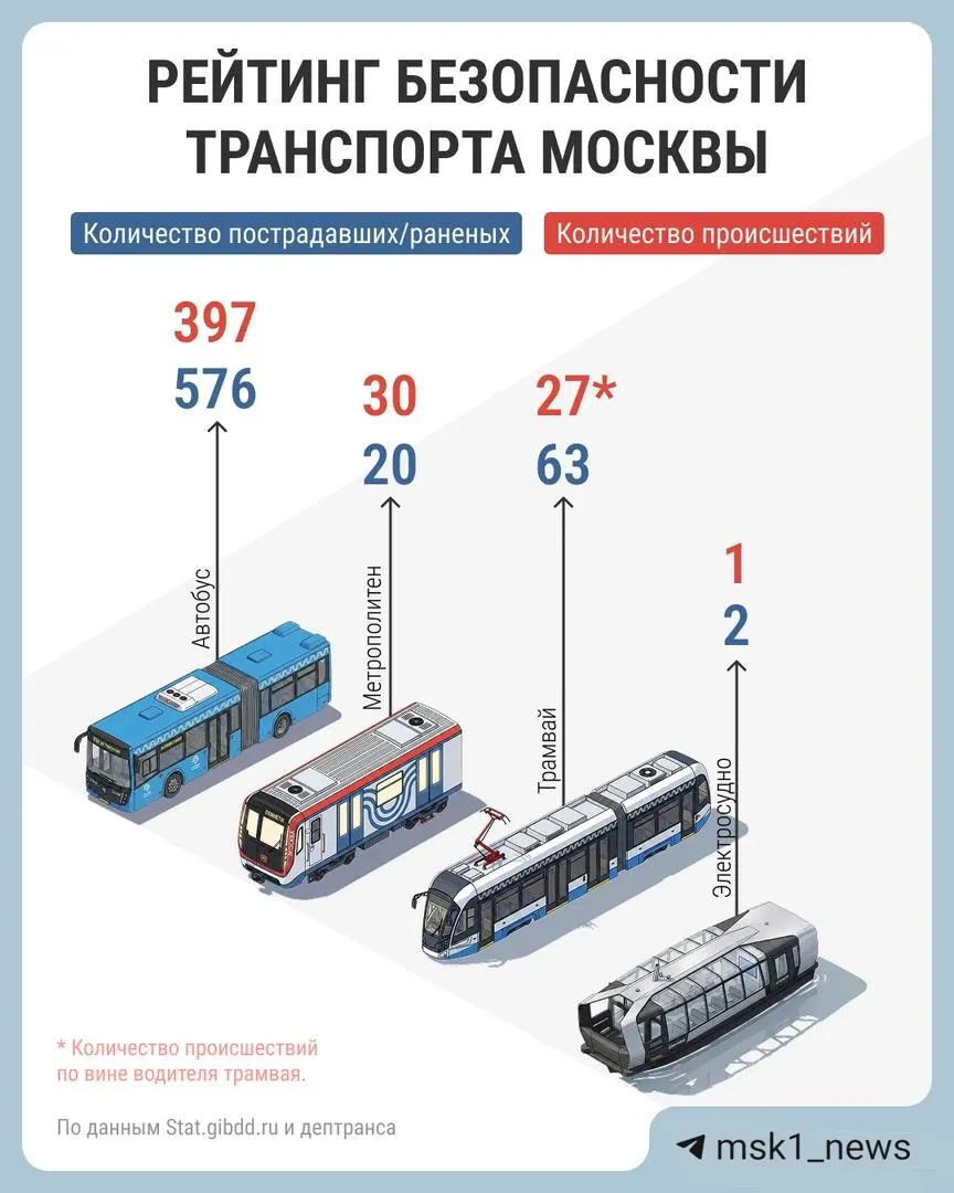 Больше всего пострадавших зафиксировано в автобусах — 576 человек; метро — 30 ЧП за 7 месяцев; самым безопасным признан электросуда.