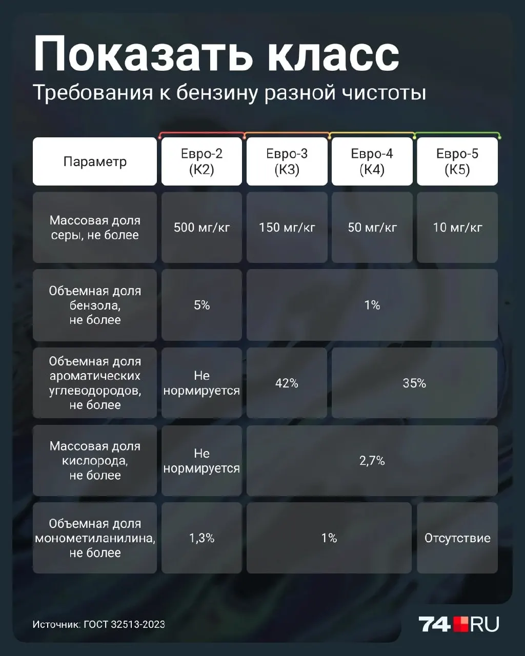 Правительство ввело временное разрешение на продажу топлива более низкого экологического класса до 2027 года. Евро-2 отличается более высоким содержанием серы и может повредить каталитические системы при регулярной эксплуатации. Разбираемся в деталях.