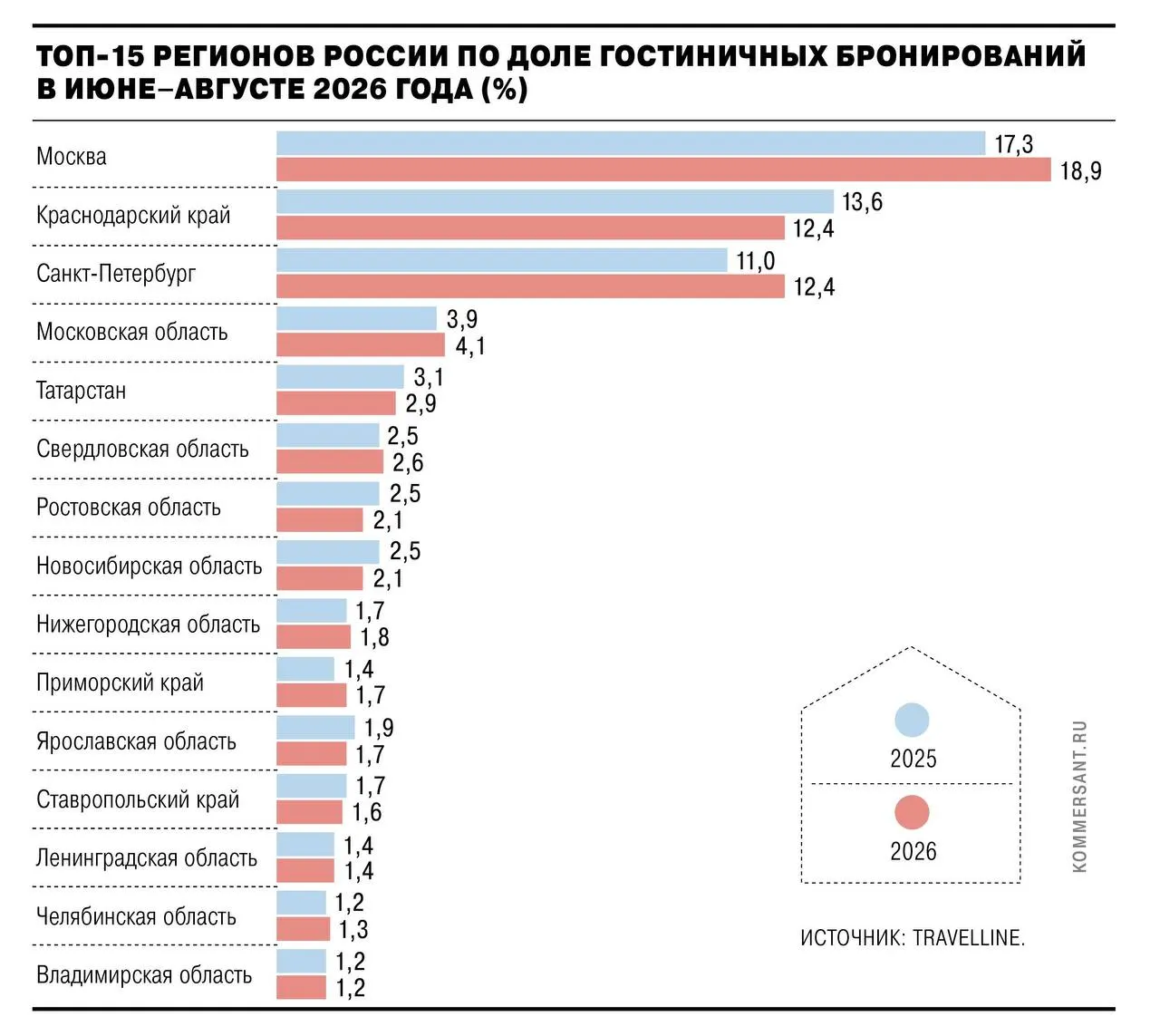 Аналитика по летнему сезону 2026 года: снижение спроса на отдых в регионах, рост долей Москвы и Санкт-Петербурга, падение в Краснодарском крае и Крыму.
